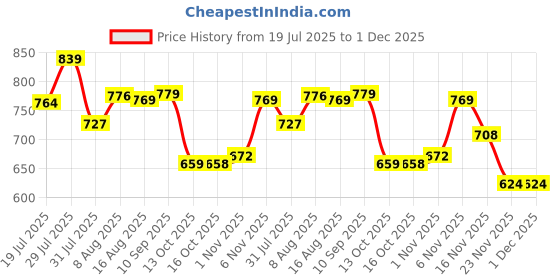 amazon.in bata Women's Wedge Heel Sandal bata Price History Graph from 19 Jul 2025 to 30 Nov 2025