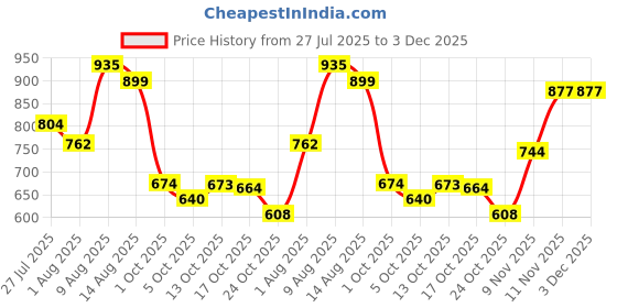 amazon.in bata Women's Wedge Heel Sandal bata Price History Graph from 27 Jul 2025 to 2 Dec 2025