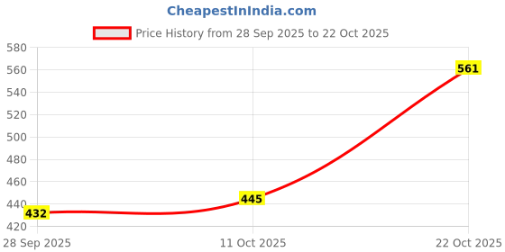 amazon.in bata Women's Wedge Heel Sandal bata Price History Graph from 28 Sep 2025 to 22 Oct 2025