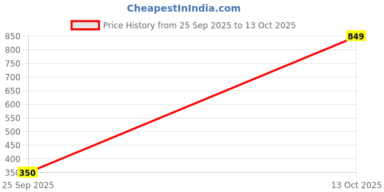 amazon.in bata Women's Wedge Heel Sandal bata Price History Graph from 25 Sep 2025 to 13 Oct 2025