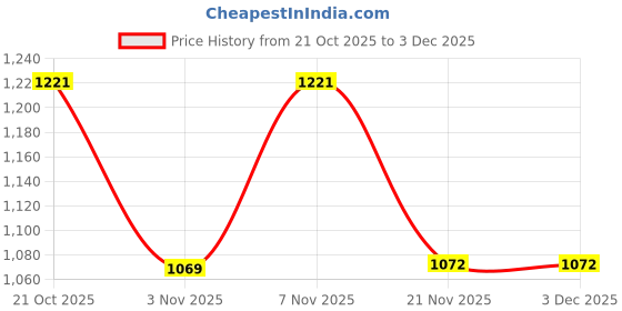 amazon.in bata Women's Wedge Heel Sandal bata Price History Graph from 21 Oct 2025 to 2 Dec 2025