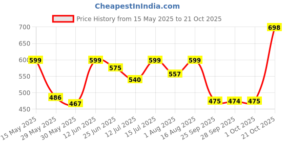 amazon.in shoetopia Women's Wedge Heel Sandals shoetopia Price History Graph from 15 May 2025 to 21 Oct 2025