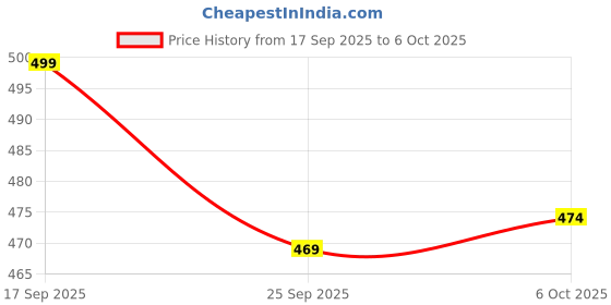 amazon.in shoetopia Women's Wedge Heel Sandals shoetopia Price History Graph from 17 Sep 2025 to 6 Oct 2025