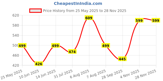 amazon.in shoetopia Women's Wedge Heel Sandals shoetopia Price History Graph from 25 May 2025 to 26 Nov 2025
