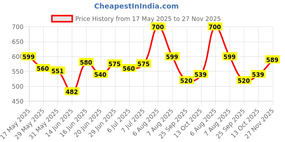 amazon.in shoetopia Women's Wedge Heel Sandals shoetopia Price History Graph from 17 May 2025 to 27 Nov 2025