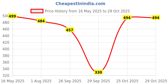 amazon.in shoetopia Women's Wedge Heel Sandals shoetopia Price History Graph from 16 May 2025 to 29 Oct 2025