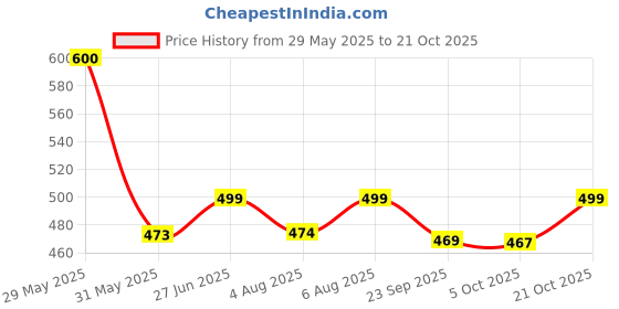 amazon.in shoetopia Women's Wedge Heel Sandals shoetopia Price History Graph from 29 May 2025 to 21 Oct 2025