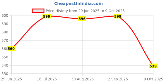 amazon.in shoetopia Women's Wedge Heel Sandals shoetopia Price History Graph from 29 Jun 2025 to 9 Oct 2025