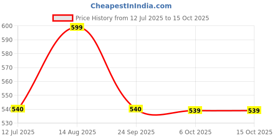 amazon.in shoetopia Women's Wedge Heel Sandals shoetopia Price History Graph from 12 Jul 2025 to 14 Oct 2025