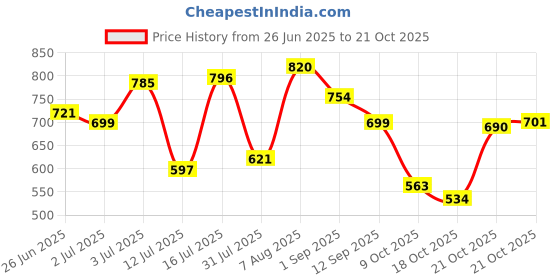 amazon.in bata Women's Wedge heel Sandals bata Price History Graph from 26 Jun 2025 to 21 Oct 2025