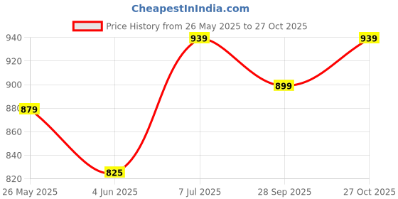 amazon.in xe looks Women's Wedge Heel Sandals | Stylish Cross Strap Slip-On Sandals for Girls | Comfortable Cushioned Sole | Open Toe Design | Ideal for Casual Party Office and Formal Wear xe looks Price History Graph from 26 May 2025 to 27 Oct 2025