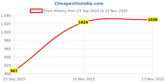 amazon.in elle Women's Wedge Heel Slip-On Bellies with Bow Details elle Price History Graph from 23 Sep 2025 to 13 Nov 2025