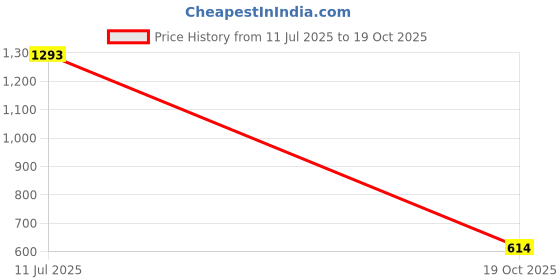 amazon.in catwalk Women's Wedge Heel Trasparent Platform Sandal catwalk Price History Graph from 11 Jul 2025 to 19 Oct 2025