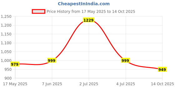 amazon.in xe looks Women's Wedge Loafers | Soft Cushioned Footbed | Stylish Slip-On Shoes with Textured Sole | Lightweight & Durable Heel Loafers for Girls | Ideal for Office Casual & Formal Wear (Pink) xe looks Price History Graph from 17 May 2025 to 14 Oct 2025