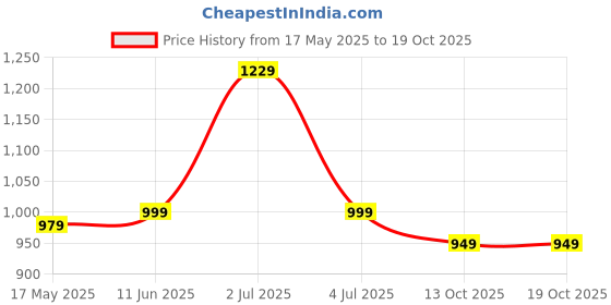 amazon.in xe looks Women's Wedge Loafers | Soft Cushioned Footbed | Stylish Slip-On Shoes with Textured Sole | Lightweight & Durable Heel Loafers for Girls | Ideal for Office Casual & Formal Wear (Pink) xe looks Price History Graph from 17 May 2025 to 18 Oct 2025