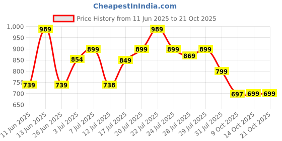 amazon.in avant Women's Wedge Walking Shoes with Cushioned Insoles and Bouncy EVA Outsole avant Price History Graph from 11 Jun 2025 to 19 Oct 2025