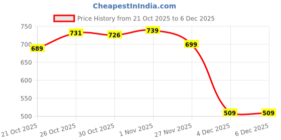 amazon.in Womens Welcome Pure 1002 Women's Lightweight Walking Shoes Super Flexible Walking Shoe welcome Price History Graph from 21 Oct 2025 to 4 Dec 2025