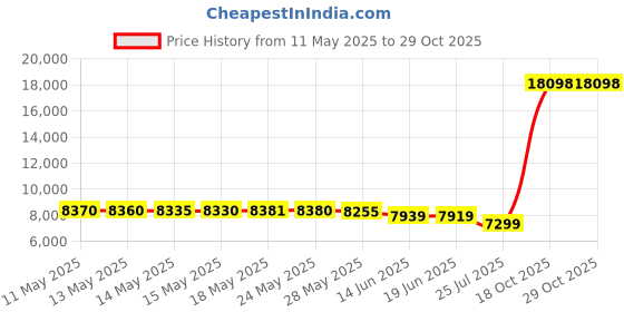 amazon.in heydude Women's Wendy Moccasin, Guava Green, 7 heydude Price History Graph from 11 May 2025 to 29 Oct 2025