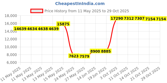 amazon.in heydude Women's Wendy Shoes Womens Loafer heydude Price History Graph from 11 May 2025 to 29 Oct 2025