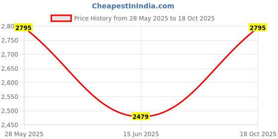 amazon.in hidesign Women's Western hidesign Price History Graph from 28 May 2025 to 18 Oct 2025