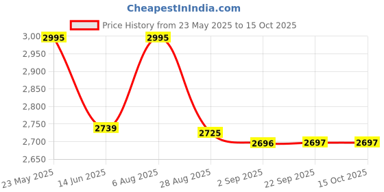 amazon.in hidesign Women's Western hidesign Price History Graph from 23 May 2025 to 13 Oct 2025