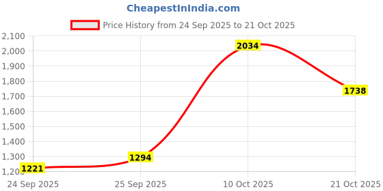 amazon.in united colors of benetton Women's Western united colors of benetton Price History Graph from 24 Sep 2025 to 21 Oct 2025