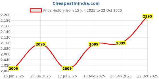 amazon.in hidesign Women's Western hidesign Price History Graph from 15 Jun 2025 to 22 Oct 2025