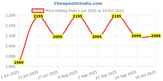 amazon.in hidesign Women's Western hidesign Price History Graph from 1 Jun 2025 to 17 Oct 2025