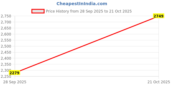 amazon.in the tan clan Women's Western the tan clan Price History Graph from 28 Sep 2025 to 21 Oct 2025