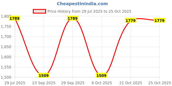 amazon.in the tan clan Women's Western the tan clan Price History Graph from 29 Jul 2025 to 21 Oct 2025