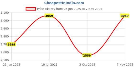 amazon.in the tan clan Women's Western the tan clan Price History Graph from 23 Jun 2025 to 7 Nov 2025