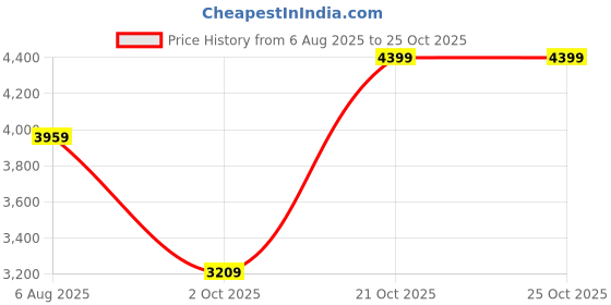 amazon.in the tan clan Women's Western the tan clan Price History Graph from 6 Aug 2025 to 21 Oct 2025