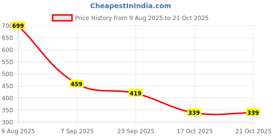 amazon.in amazon brand - symbol Women's Western amazon brand - symbol Price History Graph from 9 Aug 2025 to 21 Oct 2025