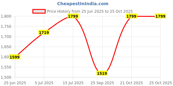amazon.in the tan clan Women's Western the tan clan Price History Graph from 25 Jun 2025 to 24 Oct 2025
