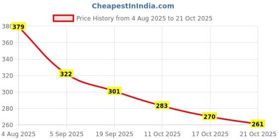 amazon.in oxolloxo Women's Western oxolloxo Price History Graph from 4 Aug 2025 to 21 Oct 2025