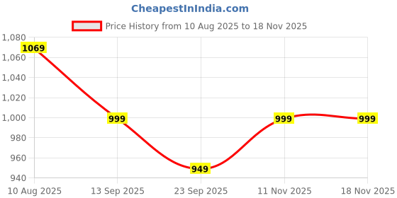 amazon.in the tan clan Women's Western the tan clan Price History Graph from 10 Aug 2025 to 17 Nov 2025