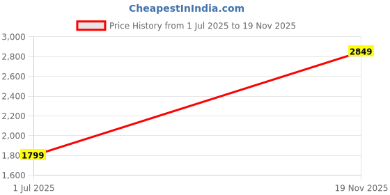 amazon.in allen solly Women's Western (Beige) allen solly Price History Graph from 1 Jul 2025 to 19 Nov 2025
