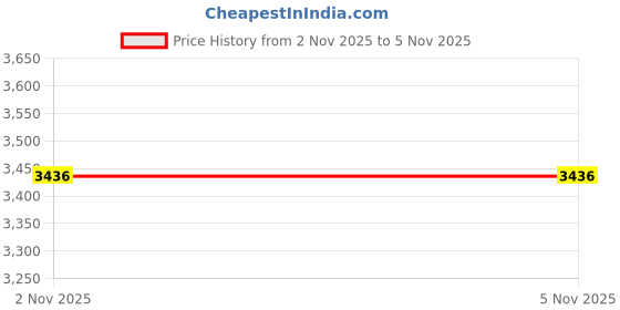 amazon.in van heusen Women's Western (Beige) van heusen Price History Graph from 1 Nov 2025 to 2 Nov 2025