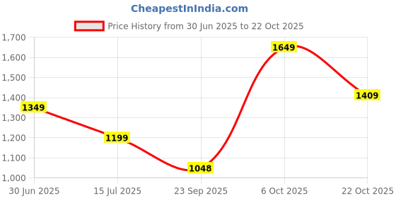 amazon.in united colors of benetton Women's Western (Black) united colors of benetton Price History Graph from 30 Jun 2025 to 22 Oct 2025