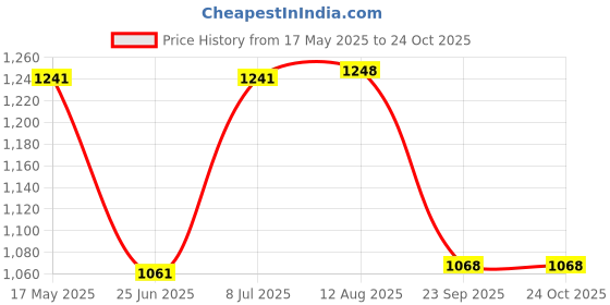 amazon.in fastrack Women's Western (Black) fastrack Price History Graph from 17 May 2025 to 24 Oct 2025