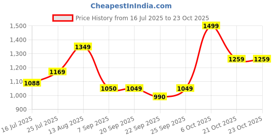 amazon.in united colors of benetton Women's Western (Black) united colors of benetton Price History Graph from 16 Jul 2025 to 22 Oct 2025