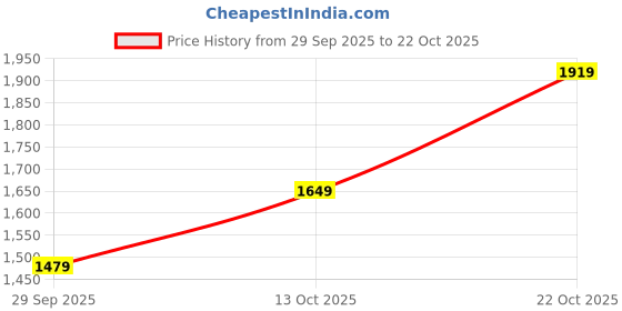 amazon.in allen solly Women's Western (Black) allen solly Price History Graph from 29 Sep 2025 to 22 Oct 2025