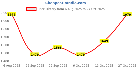 amazon.in allen solly Women's Western (Black) allen solly Price History Graph from 6 Aug 2025 to 27 Oct 2025
