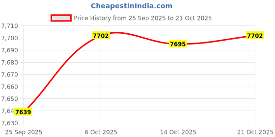 amazon.in hidesign Women's Western Black hidesign Price History Graph from 25 Sep 2025 to 21 Oct 2025