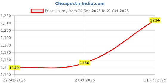 amazon.in fastrack Women's Western (Black) fastrack Price History Graph from 22 Sep 2025 to 21 Oct 2025