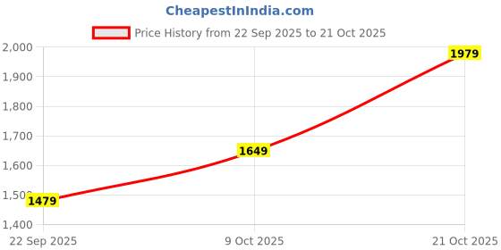 amazon.in allen solly Women's Western (Black) allen solly Price History Graph from 22 Sep 2025 to 21 Oct 2025