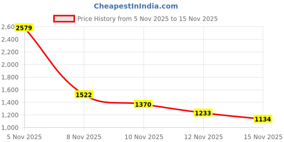 amazon.in allen solly Women's Western (Black) allen solly Price History Graph from 5 Nov 2025 to 15 Nov 2025
