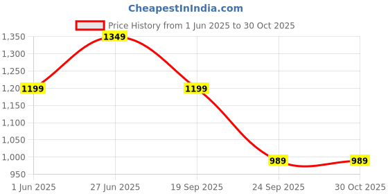amazon.in puma Women's Western (Black-AOP) puma Price History Graph from 1 Jun 2025 to 29 Oct 2025