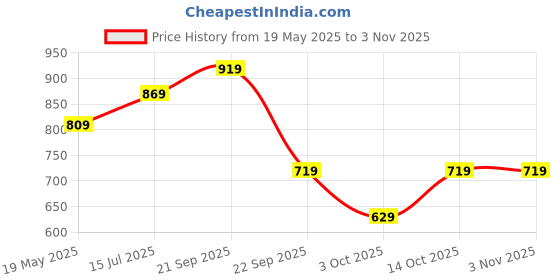 amazon.in puma Women's Western (Black-AOP) puma Price History Graph from 19 May 2025 to 2 Nov 2025