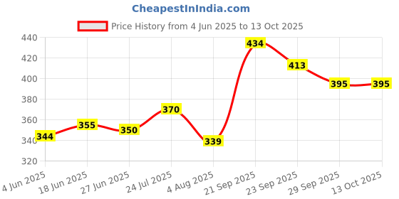 amazon.in iuga Women's Western Cotton Net Long Sleeve Stylish Tops for Women/Girls (110) iuga Price History Graph from 4 Jun 2025 to 13 Oct 2025